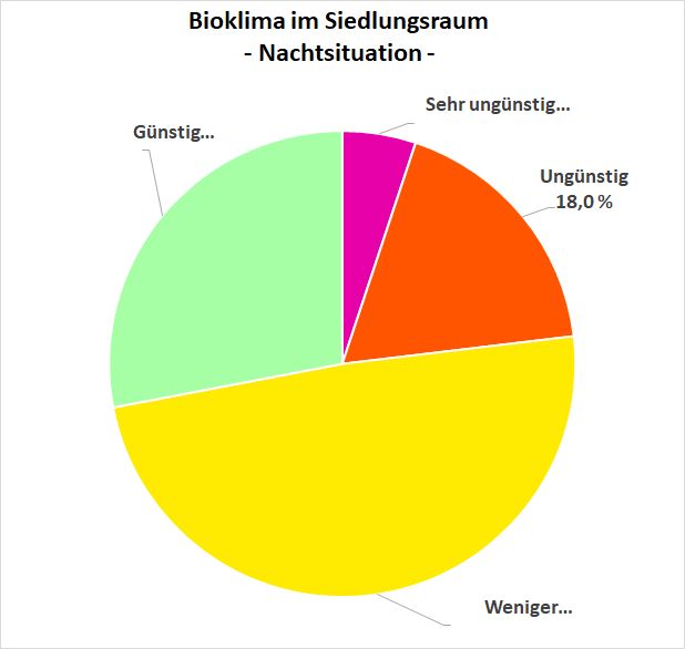 Abbildung 20: Prozentuale Verteilung der Bewertungsklassen zur bioklimatischen Situation von Siedlungsflächen in Berlin (Nachtsituation)
