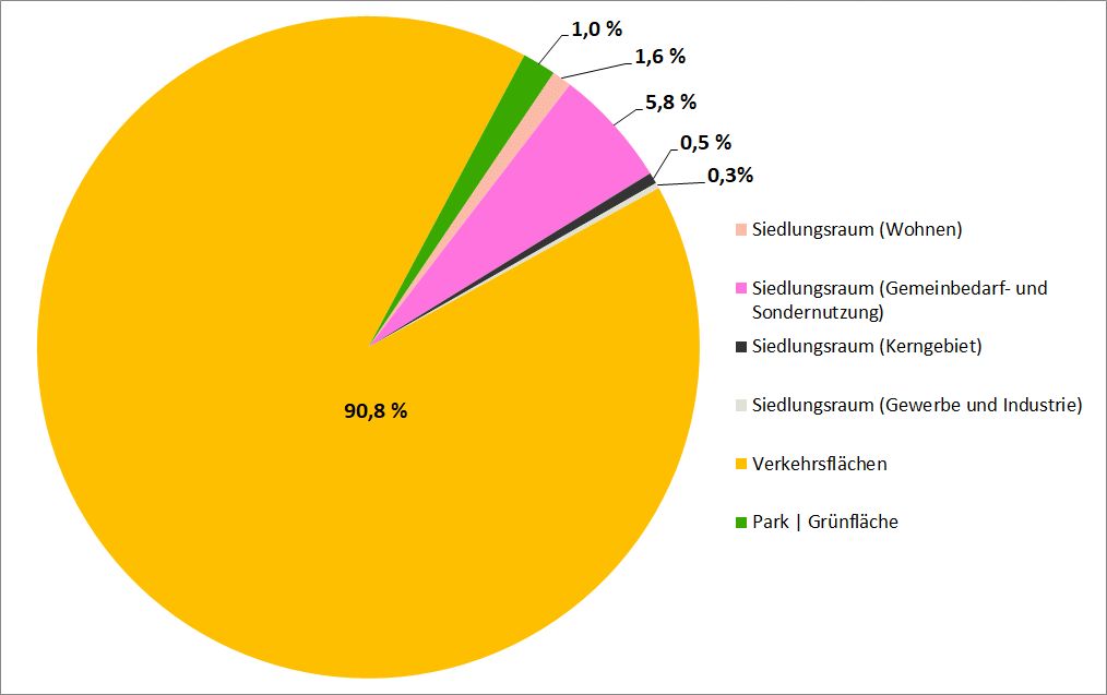 Abbildung 22: Prozentuale Verteilung der Flächenkategorien mit besonderen stadtklimatischen Missständen in Berlin