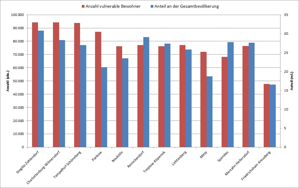 Abbildung 27: Anzahl vulnerabler Einwohner und deren Anteil an der Gesamtbevölkerung – Bilanzierung auf Ebene der Berliner Bezirke