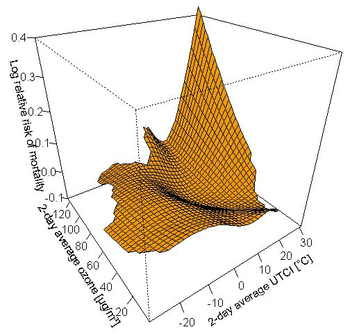 Abb. 23: Zusammenhang zwischen Wärmebelastung (Universal Thermal Climate Index (UTCI), 2-Tagesmittel) und Ozon (2-Tagesmittel) sowie der Gesamtmortalität (logarithmiertes relatives Risiko) in Berlin. Bivariates Response-Surface-Modell ist für Trend, Jahr und Wochentag angepasst. Ein logarithmiertes relatives Risiko von 0,2 entspricht 22 % mehr Sterbefällen
