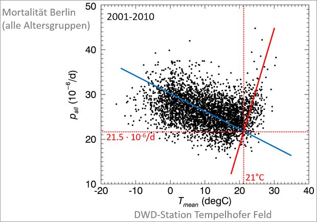 Abb. 25: Gesamtmortalität (alle Ursachen), dargestellt als Sterbefälle je 1 Mio. Einwohner pro Tag, und Tagesmitteltemperaturen im Zeitraum 2001-2010. Die blaue/rote Linie stellt die Ausgleichsgerade für die Tage mit niedrigen/hohen Lufttemperaturen dar. Der Schnittpunkt dieser Linien markiert das mittlere Minimum der Mortalitätsrate (21,5 Sterbefälle je 1 Mio. Einwohner pro Tag) bei einer Tagesmitteltemperatur von 21 °C