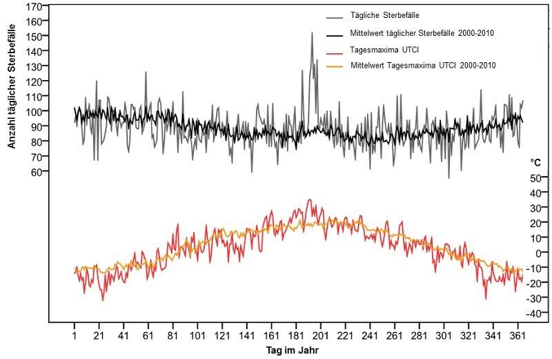 Tägliche Sterbefälle (alle Ursachen) und Tagesmaxima des Universal Thermal Climate Index in Berlin 2010 im Vergleich zu Mittelwerten auf Basis 2000-2010