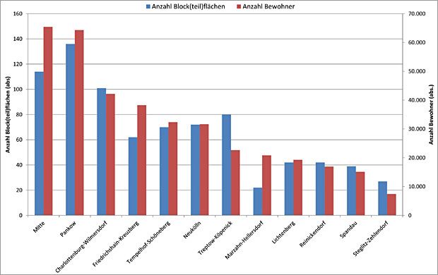 Bilanzierung der Vulnerabilität gegenüber dem Stadtklima aufgrund einer Grünflächenunterversorgung in den 12 Berliner Bezirken