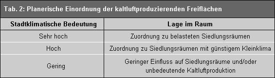 Planerische Einordnung der kaltluftproduzierenden Freiflächen