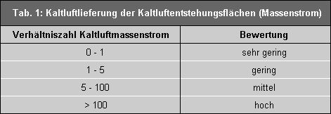 Kaltluftlieferung der Kaltluftentstehungsflächen (Massenstrom)