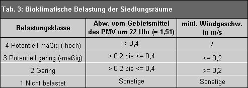 Bioklimatische Belastung der Siedlungsräume