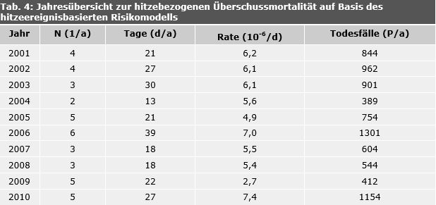 Tab. 4: Jahresübersicht zur hitzebezogenen Überschussmortalität auf Basis des hitzeereignisbasierten Risikomodells von Scherer et al. (2013). Aufgeführt sind die Anzahl der Hitzewellen (Hitzeereignisse) pro Jahr (N), die Summe der Hitzewellentage pro Jahr (Tage), die mittlere tägliche Rate der Überschussmortalität (Rate) und die Anzahl der Überschusstodesfälle pro Jahr