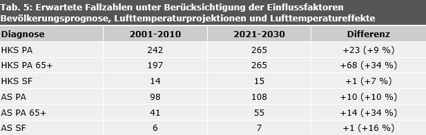 Tab. 5: Erwartete Fallzahlen auf Tagesebene für vollstationäre Patientenaufnahmen (PA) aller Altersklassen insgesamt und für ≥ 65-Jährige sowie Sterbefälle (SF) im Krankenhaus für Herz-Kreislauf- (HKS) und Atmungssystemerkrankungen (AS) in Berlin im Mittel der Sommerzeiträume (Juni - September) 2001-2010 und 2021-2030 unter Berücksichtigung der Einflussfaktoren Bevölkerungsprognose, Lufttemperaturprojektionen und Lufttemperatureffekte