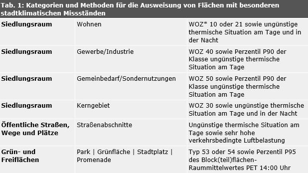 Tabelle 1: Kategorien und Methoden für die Ausweisung von Flächen mit besonderen stadtklimatischen Missständen