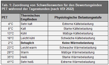 Tabelle 1: Zuordnung von Schwellenwerten für den Bewertungsindex PET während der Tagesstunden