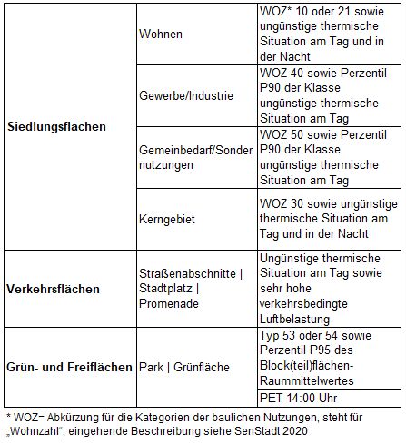 Tabelle 2: Kategorien und Methoden für die Ausweisung von Flächen mit besonderen stadtklimatischen Missständen