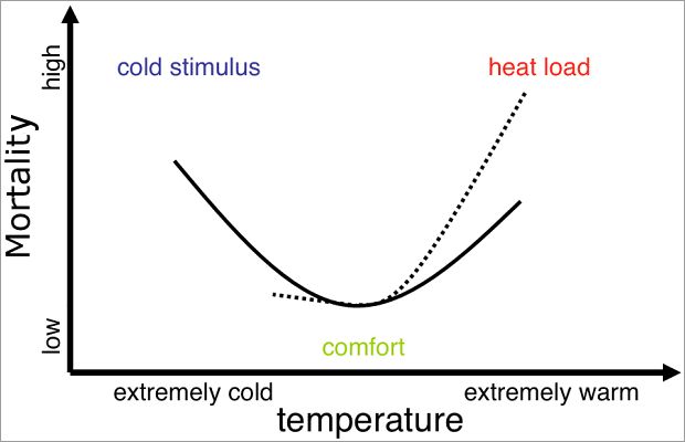 Fig. 21: Schematic representation of the air-temperature-mortality relationship