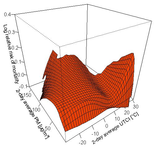 Fig. 24: Connection between thermal load (Universal Thermal Climate Index (UTCI), 2-day mean) and ozone (2-day mean) as well as the total mortality (logarithmised relative risk) in Berlin. The bivariate response surface model has been adapted for trend, year and day of the week. A logarithmised relative risk of 0.2 corresponds to 22% more deaths