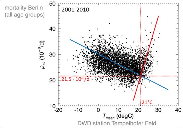 Fig. 25: Total mortality (all causes), represented as deaths per 1 million inhabitants per day, and daily mean temperatures in the period of 2001-2010. The blue/red line represents the best fit line for the days with low/high air temperatures. The intersection of these lines marks the mean minimum of the mortality rate (21.5 deaths per 1 million inhabitants per day) under conditions of a daily mean temperature of 21 °C