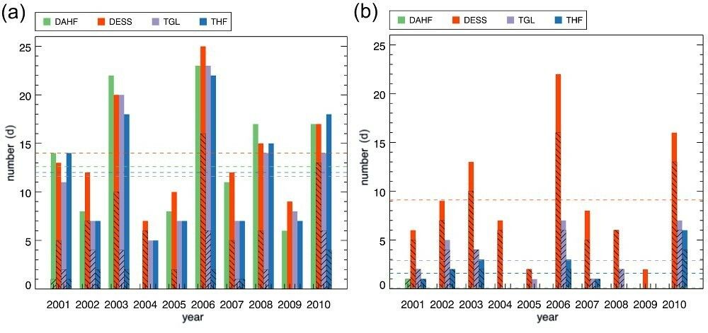 Fig. 26: Representation of the number of (a) hot days (Tmax ≥ 30 °C) and (b) tropical nights (Tmin ≥ 20 °C) per year for selected measurement stations in Berlin in the period of 2001-2010. (Image: Fenner et al. 2015)