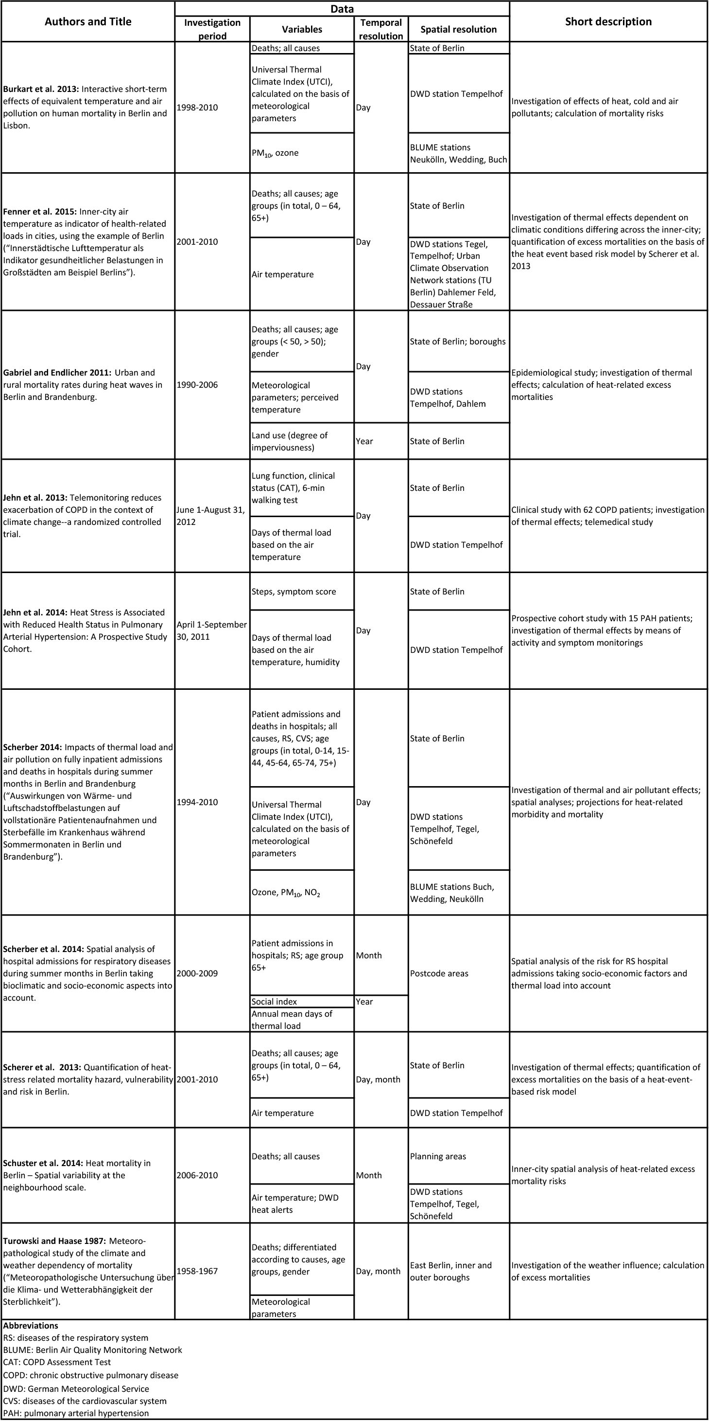 Tab. 3: Overview table of studies investigating the impacts of thermal load and air pollution on health in Berlin (as of 2015, sample) (Image: Umweltatlas Berlin)