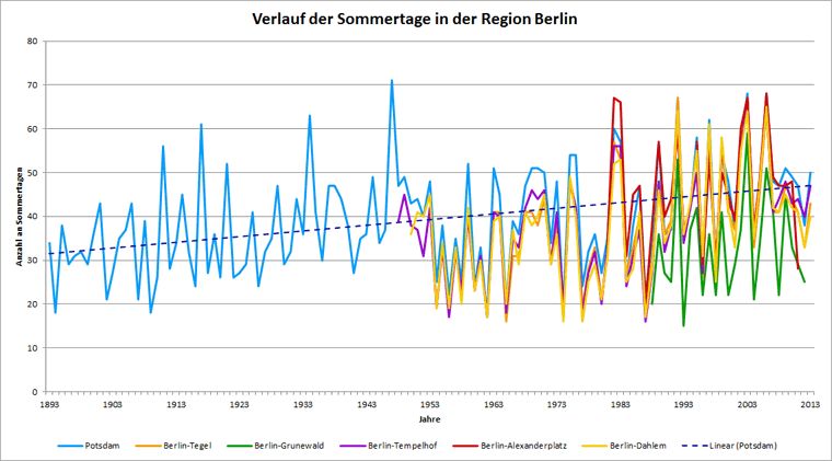 Abb. 1.2: Verlauf der Anzahl an Sommertagen aller betrachteten Stationen im jeweiligen Messzeitraum bis Ende 2013; Stationen Berlin-Alexanderplatz und Berlin-Grunewald bis Ende 2012