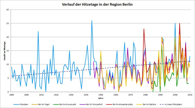 Abb. 1.3: Verlauf der Anzahl an Hitzetagen aller betrachteter Stationen im jeweiligen Messzeitraum bis Ende 2013; Stationen Berlin-Alexanderplatz und Berlin-Grunewald bis Ende 2012