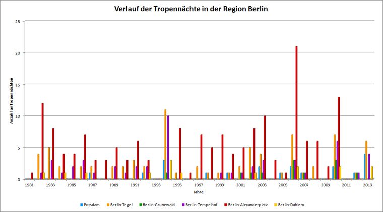 Abb. 1.4: Verlauf der Anzahl an Tropennächten aller betrachteten Stationen im Zeitraum 1981 bis 2013; Stationen Berlin-Alexanderplatz und Berlin-Grunewald bis Ende 2012