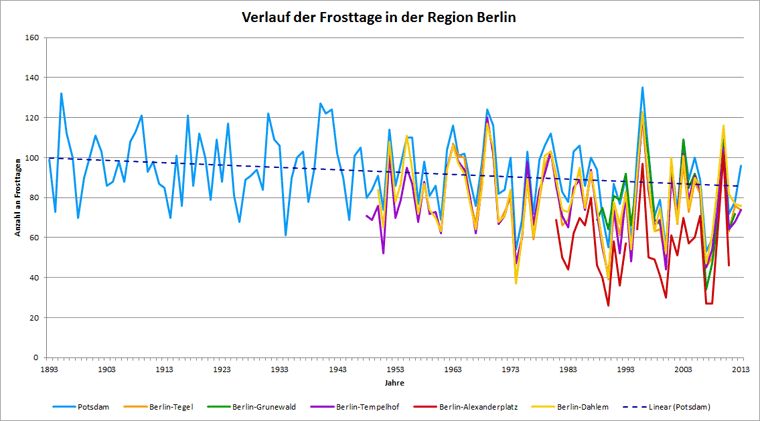 Abb. 1.5: Verlauf der Anzahl an Frosttagen aller betrachteten Stationen im jeweiligen Messzeitraum bis Ende 2013; Stationen Berlin-Alexanderplatz und Berlin-Grunewald bis Ende 2012