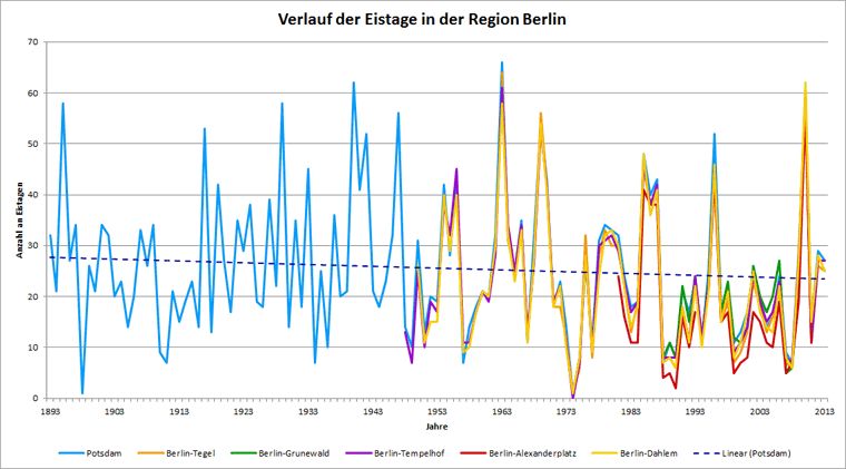 Abb. 1.6: Verlauf der Anzahl an Eistagen aller betrachteten Stationen im jeweiligen Messzeitraum bis Ende 2013; Stationen Berlin-Alexanderplatz und Berlin-Grunewald bis Ende 2012