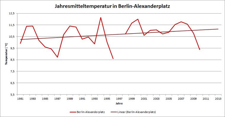 Abb. 2.1: Verlauf der Jahresmitteltemperatur am Standort Berlin-Alexanderplatz im langjährigen Zeitraum 1981 bis 2010
