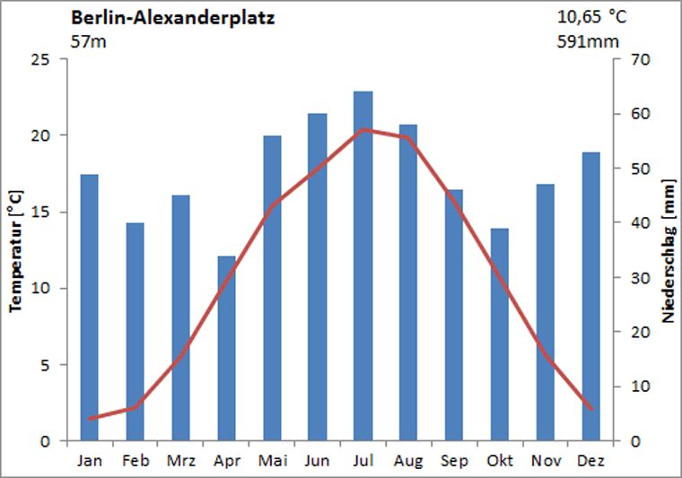 Abb. 2.2: Klimadiagramm für die Station Berlin-Alexanderplatz für den langjährigen Zeitraum 1981 bis 2010