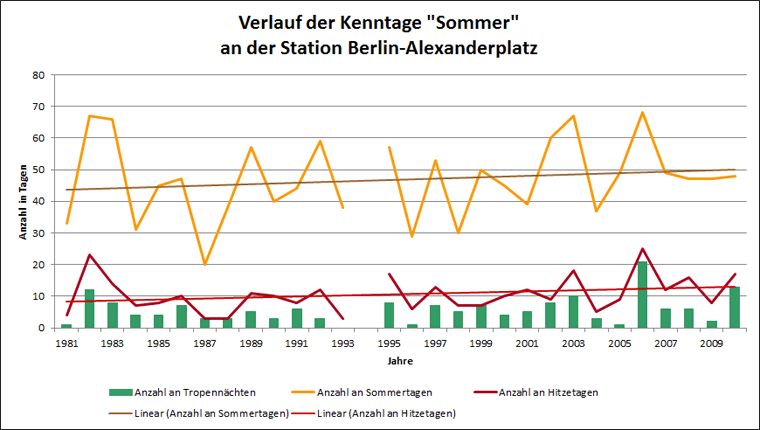 Abb. 2.3: Verlauf der Kenntage Sommertag, Hitzetag und Tropennacht für die Station Berlin-Alexanderplatz für den langjährigen Zeitraum 1981 bis 2010