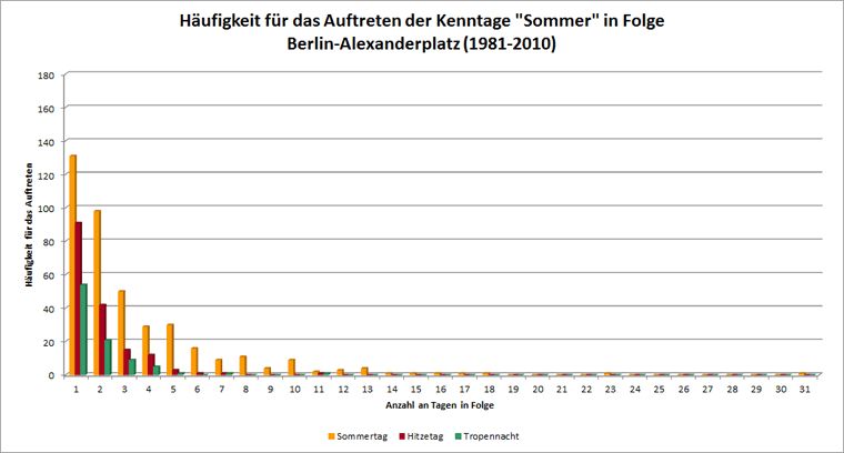 Abb. 2.4: Häufigkeit für das Auftreten von aufeinanderfolgenden Sommertagen, Hitzetagen und Tropennächten für den langjährigen Zeitraum 1981 bis 2010 an der Station Berlin-Alexanderplatz