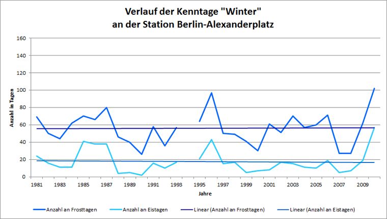 Abb. 2.5: Verlauf der Kenntage Frosttag und Eistag an der Station Berlin-Alexanderplatz für den langjährigen Zeitraum 1981 bis 2010
