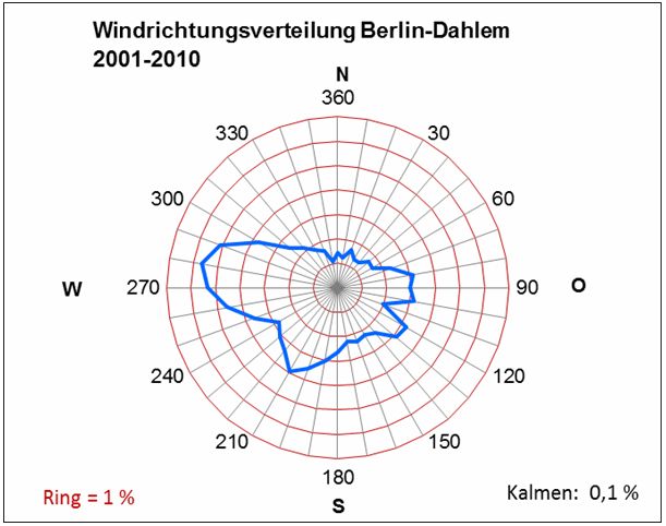 Abb. 3.3: Mittlere Windrichtungsverteilung im Zeitraum 2001 bis 2010 an der Messstation Berlin-Dahlem (Messhöhe 26 m). Die Ringlinien kennzeichnen die Häufigkeiten des Auftretens der Windrichtungen, ihr Abstand beträgt 1 %