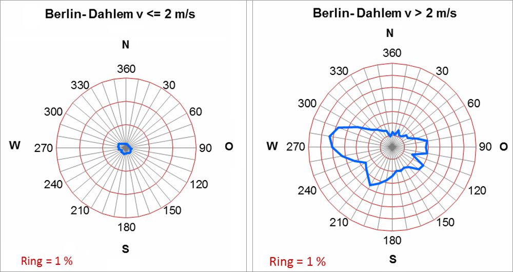 Abb. 3.4: Häufigkeiten der Windrichtungen im Jahresmittel an der Messstation Berlin-Dahlem im Zeitraum 2001 bis 2010 in Abhängigkeit von der Windgeschwindigkeit