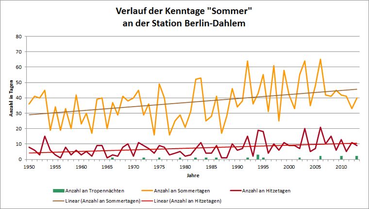 Abb. 3.6: Verlauf der Kenntage Sommertag, Hitzetag und Tropennacht an der Station Berlin-Dahlem im Zeitraum 1950 bis 2013