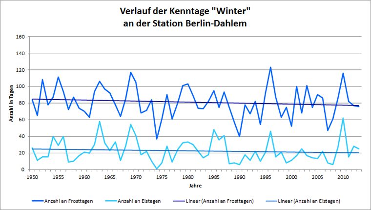Abb. 3.8: Verlauf der Kenntage Frosttag und Eistag an der Station Berlin-Dahlem im Zeitraum 1950 bis 2013