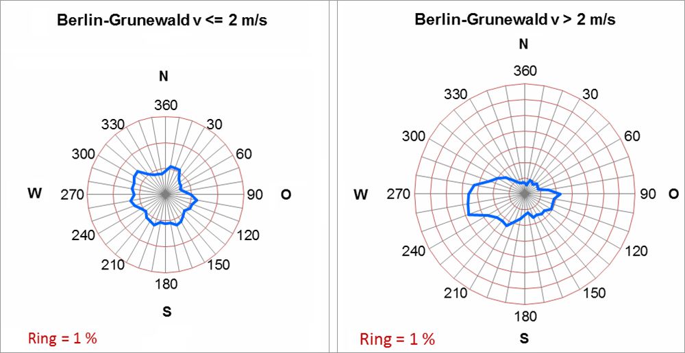 Abb. 4.3: Häufigkeiten der Windrichtungen im Jahresmittel im Zeitraum 2001 bis 2010 an der Messstation Berlin-Grunewald in Abhängigkeit von der Windgeschwindigkeit