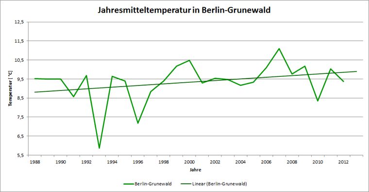 Abb. 4.4: Verlauf der Jahresmitteltemperatur am Standort Berlin-Grunewald im Messzeitraum 1988 bis 2012