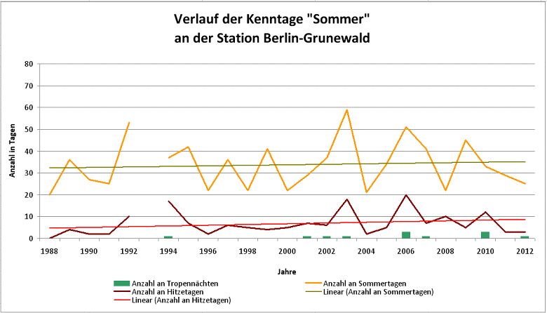 Abb. 4.5: Verlauf der Kenntage Sommertag, Hitzetag und Tropennacht für die Station Berlin-Grunewald im Messzeitraum 1988 bis 2012