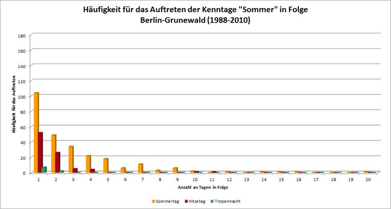 Abb. 4.6: Häufigkeit für das Auftreten von aufeinanderfolgenden Sommertagen, Hitzetagen und Tropennächten für den 23-jährigen Zeitraum 1988 bis 2010 an der Station Berlin-Grunewald