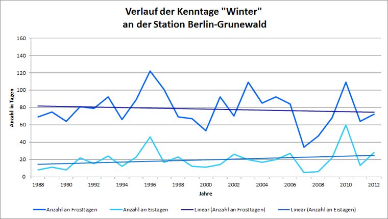 Abb. 4.7: Verlauf der Winter-Kenntage Frosttag und Eistag an der Station Berlin-Grunewald im Messzeitraum 1988 bis 2012