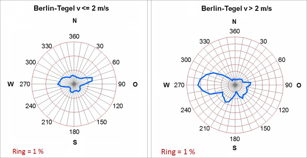 Abb. 5.4: Häufigkeiten der Windrichtungen im Jahresmittel im Zeitraum 2001 bis 2010 an der Flugwetterwarte Berlin-Tegel in Abhängigkeit von der Windgeschwindigkeit