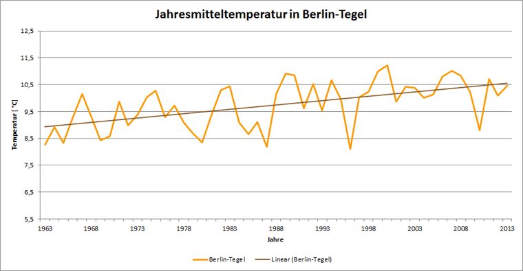 Abb. 5.5: Verlauf der Jahresmitteltemperatur an der Station Berlin-Tegel im Messzeitraum 1963 bis 2013