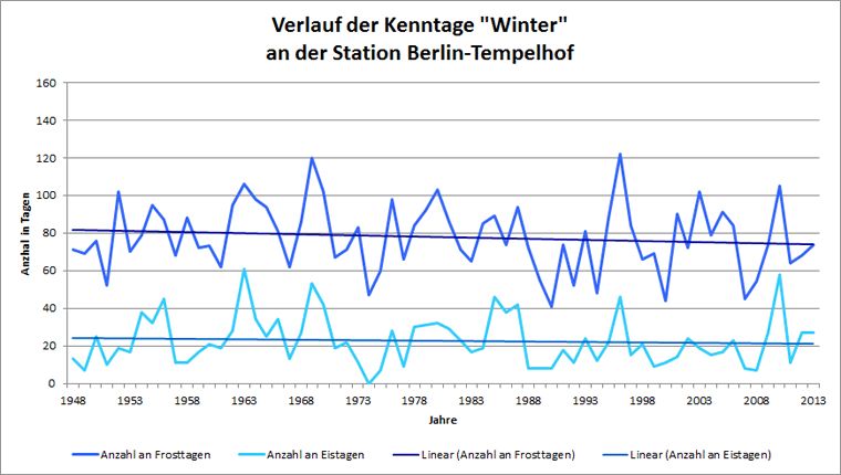 Abb. 6.10: Verlauf der Kenntage Frosttag und Eistag an der Station Berlin-Tempelhof im Messzeitraum 1948 bis 2013