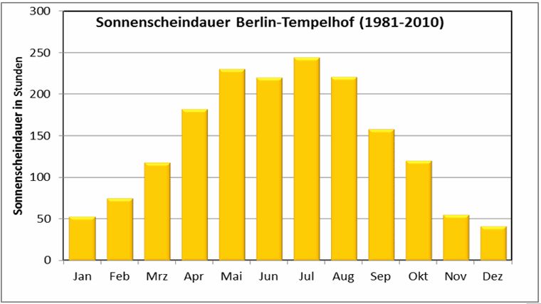 Abb. 6.2: Mittlere monatliche Sonnenscheindauer an der Klimastation Berlin-Tempelhof für den langjährigen Zeitraum 1981 bis 2010