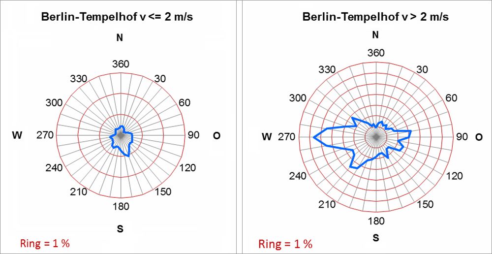 Abb. 6.4: Häufigkeiten der Windrichtungen im Jahresmittel für den Zeitraum 2001-2010 an der Klimastation Berlin-Tempelhof in Abhängigkeit von der Windgeschwindigkeit (Messhöhe 10 m). Die Ringlinien kennzeichnen die Häufigkeiten des Auftretens der Windrichtungen, ihr Abstand beträgt 1 %