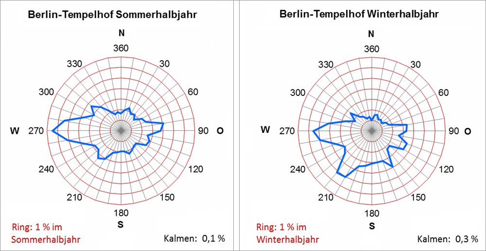 Abb. 6.5: Mittlere Häufigkeiten der Windrichtungen im Sommer- und Winterhalbjahr des Zeitraums 2001-2010 an der Klimastation Berlin-Tempelhof (Messhöhe 10 m). Die Ringlinien kennzeichnen die Häufigkeiten des Auftretens der Windrichtungen, ihr Abstand beträgt 1 %