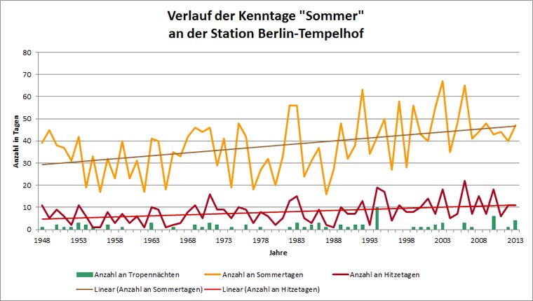 Abb. 6.7: Verlauf der Kenntage Sommertag, Hitzetag und Tropennacht an der Station Berlin-Tempelhof im Messzeitraum 1948 bis 2013