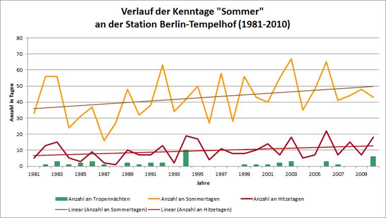 Abb. 6.8: Verlauf der Kenntage Sommertag, Hitzetag und Tropennacht an der Station Berlin-Tempelhof für den langjährigen Zeitraum 1981 bis 2010