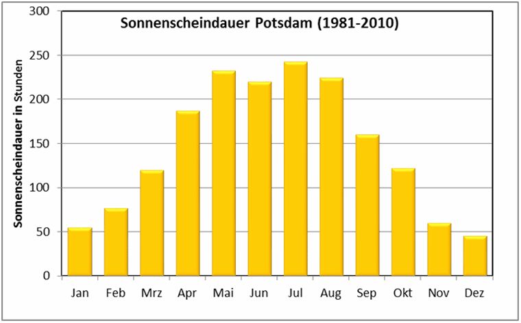 Abb. 7.2: Mittlere monatliche Sonnenscheindauer an der Station Potsdam für den langjährigen Zeitraum 1981 bis 2010