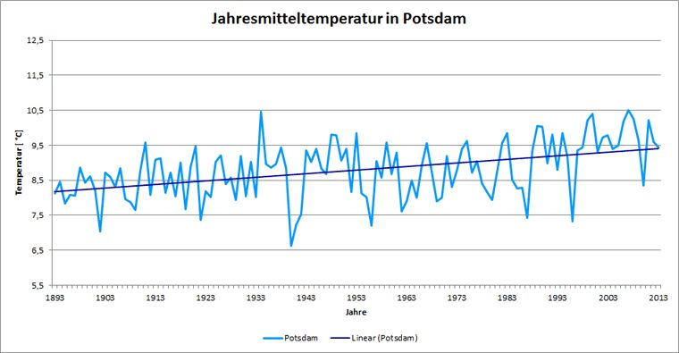 Abb. 7.3: Verlauf der Jahresmitteltemperatur an der Station Potsdam im Messzeitraum 1893 bis 2013