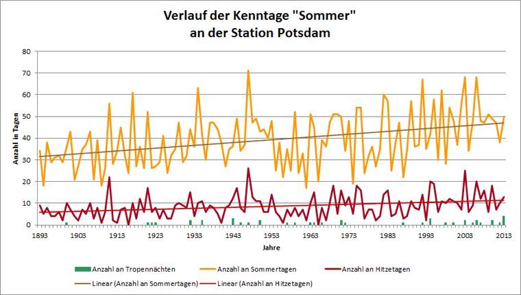 Abb. 7.4: Verlauf der Kenntage Sommertag, Hitzetag und Tropennacht für die Station Potsdam im Messzeitraum 1893 bis 2013